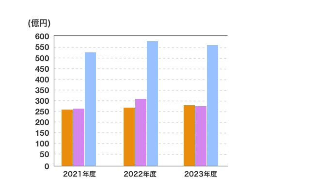 売上高の推移